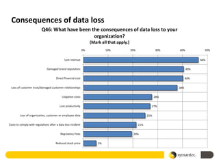 Consequences of data loss
                          Q46: What have been the consequences of data loss to your
                                               organization?
                                                                   (Mark all that apply.)
                                                              0%            10%             20%               30%   40%           50%


                                             Lost revenue                                                                       46%


                               Damaged brand reputation                                                                   40%


                                      Direct financial cost                                                               40%


 Loss of customer trust/damaged customer relationships                                                              38%


                                           Litigation costs                                                   28%


                                         Lost productivity                                                27%


         Loss of organization, customer or employee data                                                25%


Costs to comply with regulations after a data loss incident                                       21%


                                          Regulatory fines                                   20%


                                      Reduced stock price              5%
 