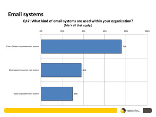 Email systems
                  Q47: What kind of email systems are used within your organization?
                                              (Mark all that apply.)
                                       0%   20%            40%         60%    80%      100%




Client-Server corporate email system                                         76%




  Web-based consumer mail system                            38%




        SaaS corporate email system                  30%
 