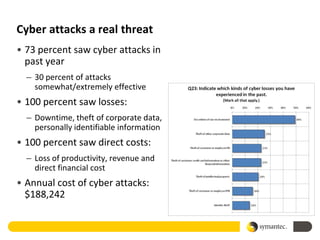 Cyber attacks a real threat
• 73 percent saw cyber attacks in
  past year
  – 30 percent of attacks
    somewhat/extremely effective
• 100 percent saw losses:
  – Downtime, theft of corporate data,
    personally identifiable information
• 100 percent saw direct costs:
  – Loss of productivity, revenue and
    direct financial cost
• Annual cost of cyber attacks:
  $188,242
 
