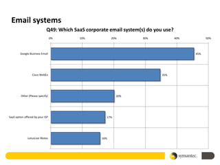 Email systems
                             Q49: Which SaaS corporate email system(s) do you use?
                                  0%      10%             20%        30%             40%         50%




        Google Business Email                                                              45%




                  Cisco WebEx                                                35%




         Other (Please specify)                             20%




SaaS option offered by your ISP                       17%




              LotusLive iNotes                      16%
 
