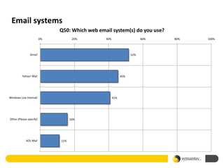 Email systems
                              Q50: Which web email system(s) do you use?
                         0%          20%        40%                     60%   80%   100%




                Gmail                                             52%




         Yahoo! Mail                                        45%




Windows Live Hotmail                                  41%




Other (Please specify)              16%




            AOL Mail          11%
 