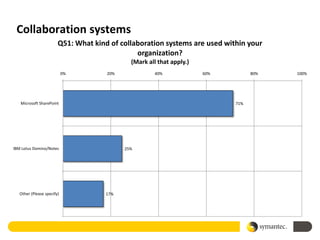 Collaboration systems
                        Q51: What kind of collaboration systems are used within your
                                               organization?
                                              (Mark all that apply.)
                            0%        20%              40%             60%         80%   100%




   Microsoft SharePoint                                                      71%




IBM Lotus Domino/Notes                      25%




   Other (Please specify)             17%
 