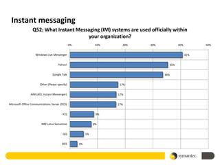 Instant messaging
                 Q52: What Instant Messaging (IM) systems are used officially within
                                       your organization?
                                                0%              10%     20%   30%           40%         50%


                    Windows Live Messenger                                                        41%


                                     Yahoo!                                           35%


                                 Google Talk                                        34%


                       Other (Please specify)                          17%


                AIM (AOL Instant Messenger)                           17%


Microsoft Office Communications Server (OCS)                          17%


                                         ICQ                    9%


                        IBM Lotus Sametime                     8%


                                         QQ               5%


                                        OCS          3%
 
