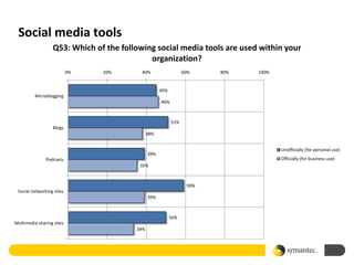 Social media tools
                  Q53: Which of the following social media tools are used within your
                                            organization?
                           0%   20%       40%                   60%    80%   100%


                                                    45%
         Microblogging
                                                    46%



                                                          51%
                  Blogs
                                              38%


                                                                                    Unofficially (for personal use)
                                              39%
               Podcasts                                                             Officially (for business use)
                                         35%



                                                                 59%
 Social networking sites
                                              39%



                                                          50%
Multimedia sharing sites
                                        34%
 