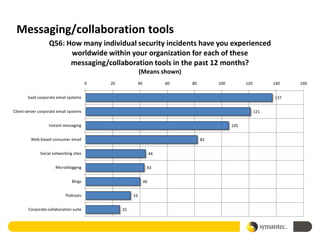 Messaging/collaboration tools
                   Q56: How many individual security incidents have you experienced
                         worldwide within your organization for each of these
                         messaging/collaboration tools in the past 12 months?
                                                           (Means shown)
                                        0   20             40             60   80        100         120         140   160


       SaaS corporate email systems                                                                              137


Client-server corporate email systems                                                                      121


                   Instant messaging                                                           105


         Web-based consumer email                                                   82


              Social networking sites                                44


                      Microblogging                              43


                               Blogs                            40


                            Podcasts                  33


        Corporate collaboration suite            25
 