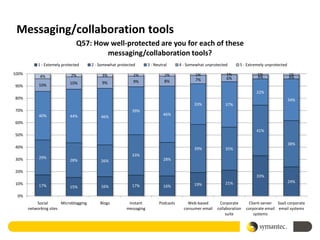 Messaging/collaboration tools
                                Q57: How well-protected are you for each of these
                                        messaging/collaboration tools?
            1 - Extemely protected      2 - Somewhat protected       3 - Neutral      4 - Somewhat unprotected       5 - Extremely unprotected

100%                         2%              3%              2%               2%              1%              1%              1%                 1%
             4%                                                                                               6%              3%                 3%
                                                             9%               8%              7%
                             10%             9%
90%         10%
                                                                                                                              22%
80%                                                                                                                                              34%
                                                                                             33%             37%
70%                                                         39%
            40%              44%                                             46%
                                            46%
60%
                                                                                                                              41%
50%

                                                                                                                                                 38%
40%                                                                                          39%             35%
                                                            33%
30%         29%                                                              28%
                             28%            26%

20%
                                                                                                                              33%
10%                                                                                                          21%                                 24%
            17%                             16%             17%              16%             19%
                             15%

 0%
           Social       Microblogging       Blogs         Instant          Podcasts       Web-based       Corporate       Client-server SaaS corporate
       networking sites                                  messaging                      consumer email   collaboration   corporate email email systems
                                                                                                              suite          systems
 