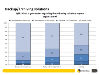 Backup/archiving solutions
                 Q58: What is your status regarding the following solutions in your
                                           organization?
       1 - Not sure what this solution does   2 - Not installed and no plans to do so   3 - Discussing   4 - Implementing     5 - Already installed

100%


90%

80%

                                                                                                                              53%
70%                                                                           62%
                           69%
60%


50%


40%
                                                                                                                              23%
30%
                                                                              20%

20%                        21%
                                                                                                                              17%
                                                                              12%
10%
                            8%
                                                                               5%                                              7%
 0%                         2%
                            0%                                                 1%                                              1%
               Backup and recovery of data                      Backup and recovery of systems                              Archiving
 