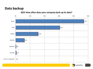 Data backup
                                 Q59: How often does your company back up its data?
                       0%                 10%           20%          30%              40%         50%



              Never                                                                         47%



               Daily                                                       31%



            Weekly                                16%



           Monthly                   6%



          Quarterly         0%



           Annually         1%



Once in a long while    0%
 