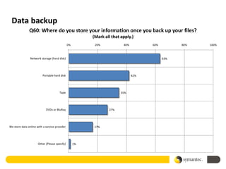 Data backup
               Q60: Where do you store your information once you back up your files?
                                                         (Mark all that apply.)
                                               0%         20%            40%         60%         80%   100%



                Network storage (hard disk)                                                63%




                         Portable hard disk                                    42%




                                       Tape                             35%




                            DVDs or BluRay                       27%




We store data online with a service provider             17%




                      Other (Please specify)        1%
 