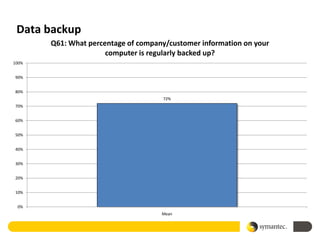 Data backup
       Q61: What percentage of company/customer information on your
                      computer is regularly backed up?
100%


90%


80%
                                     72%
70%


60%


50%


40%


30%


20%


10%


 0%
                                     Mean
 