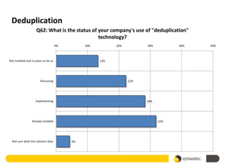 Deduplication
                     Q62: What is the status of your company's use of "deduplication"
                                                technology?
                                      0%        10%         20%         30%         40%   50%



Not installed and no plans to do so                   13%




                        Discussing                                22%




                    Implementing                                        28%




                  Already installed                                           32%




  Not sure what this solution does         4%
 