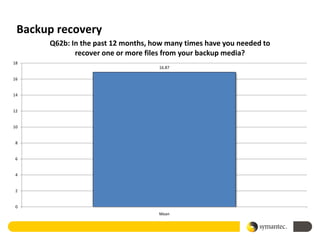 Backup recovery
      Q62b: In the past 12 months, how many times have you needed to
             recover one or more files from your backup media?
18
                                    16.87

16


14


12


10


 8


 6


 4


 2


 0
                                    Mean
 