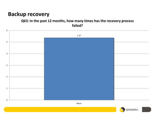 Backup recovery
        Q63: In the past 12 months, how many times has the recovery process
                                      failed?
6

                                         5.37


5




4




3




2




1




0
                                        Mean
 