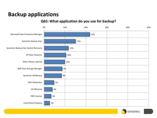 Backup applications
                                    Q65: What application do you use for backup?
                                         0%              10%                    20%         30%   40%   50%


    Microsoft Data Protection Manager                                                 22%


               Symantec Backup Exec                                       15%


Symantec Backup Exec System Recovery                                12%


                    HP Data Protector                          10%


                Other (Please specify)                        10%


           IBM Tivoli Storage Manager                    9%


                 Symantec NetBackup                      8%


                      EMC Networker                 5%


                         CA ARCserve               4%


                         EMC Avamar            3%


                 CommVault Simpana            3%
 