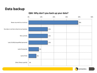 Data backup
                                                 Q66: Why don't you back up your data?
                                                0%           10%         20%       30%   40%   50%



             Never occurred to us to do so                                               39%



Our data is not that critical to our business                      15%



                              Not a priority                       15%



       Lack of skills/unqualified personnel                        15%



                          Lack of resources                  8%



                                Lack of time            6%



                     Other (Please specify)      0%
 