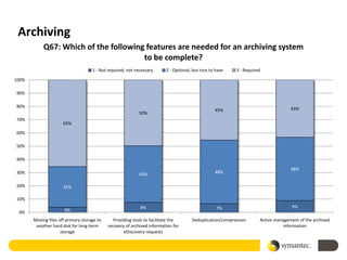 Archiving
            Q67: Which of the following features are needed for an archiving system
                                       to be complete?
                                     1 - Not required, not necessary      2 - Optional, but nice to have   3 - Required

100%

90%

80%
                                                                                                   45%                              43%
                                                            50%
70%
                      65%
60%

50%

40%

                                                                                                                                    48%
30%                                                         43%                                    48%

20%                   31%

10%
                                                             8%                                     7%                               9%
 0%                    4%

       Moving files off primary storage to      Providing tools to facilitate the      Deduplication/compression      Active management of the archived
        another hard disk for long-term      recovery of archived information for                                                information
                     storage                         eDiscovery requests
 