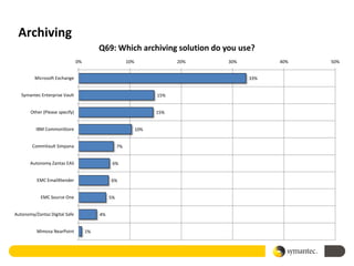 Archiving
                                          Q69: Which archiving solution do you use?
                                0%                       10%               20%   30%         40%   50%


         Microsoft Exchange                                                            33%


   Symantec Enterprise Vault                                         15%


       Other (Please specify)                                        15%


          IBM CommonStore                                      10%


        CommVault Simpana                           7%


       Autonomy Zantaz EAS                      6%


          EMC EmailXtender                     6%


            EMC Source One                     5%


Autonomy/Zantaz Digital Safe              4%


          Mimosa NearPoint           1%
 