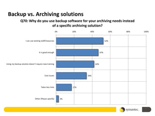 Backup vs. Archiving solutions
               Q70: Why do you use backup software for your archiving needs instead
                                 of a specific archiving solution?
                                                          0%        20%     40%                     60%   80%   100%



                     I can use existing staff/resources                                       52%




                                     It is good enough                                  47%




Using my backup solution doesn't require new training                             42%




                                           Cost issues                    34%




                                       Takes less time              17%




                                Other (Please specify)         3%
 