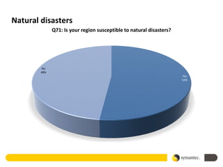 Natural disasters
              Q71: Is your region susceptible to natural disasters?




         No
        48%
                                                                      Yes
                                                                      52%
 