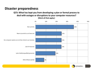 Disaster preparedness
                  Q73: What has kept you from developing a plan or formal process to
                    deal with outages or disruptions to your computer resources?
                                                                   (Mark all that apply.)
                                                              0%           10%              20%         30%     40%   50%



                                             Not a priority                                                   36%




                        Never occurred to us to have one                                          25%




Our computer systems are not that critical to our business                                        25%




                                         Lack of resources                                        24%




                       Lack of skills/unqualified personnel                                 19%




                                    Other (Please specify)                 8%
 