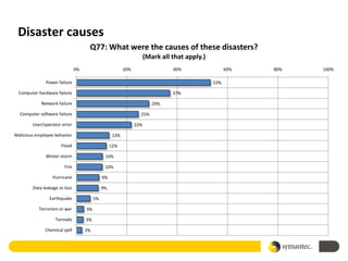 Disaster causes
                                     Q77: What were the causes of these disasters?
                                                                     (Mark all that apply.)
                               0%                        20%                   40%                  60%   80%   100%

              Power failure                                                                   53%

 Computer hardware failure                                                     37%

            Network failure                                             29%

  Computer software failure                                      25%

        User/operator error                                    22%

Malicious employee behavior                        13%

                      Flood                        12%

              Winter storm                     10%

                        Fire                   10%

                  Hurricane                   9%

        Data leakage or loss                  9%

                Earthquake               5%

           Terrorism or war         3%

                   Tornado          3%

              Chemical spill        2%
 