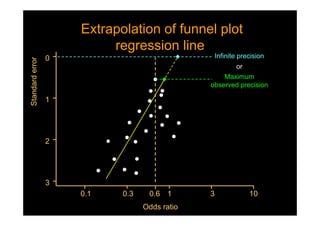 Extrapolation of funnel plot
regression line
Extrapolation of funnel plot
regression line
Odds ratio
0.1 0.3 1 3
3
2
1
0
100.6
Standarderror
Maximum
observed precision
or
Infinite precision
 