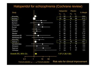 Haloperidol for schizophrenia (Cochrane review)Haloperidol for schizophrenia (Cochrane review)
2 52
22 69
1 30
0 13
0 21
0 19
1 26
0 17
2 66
0 11
3 38
0 29
11 29
0 15
0 17
0 12
1 31)
0 51
34 68
1 31
0 13
0 22
0 15
1 26
0 13
2 66
0 11
0 14
0 11
18 29
1 15
1 9
0 12
1 31
mT nT
mC nC
Haloperidol Placebo
Risk ratio for clinical improvement
0.1 1 10 50
Study % Weight
Arvanitis
Beasley
Bechelli
Borison
Chouinard
Durost
Garry
Howard
Marder
Nishikawa 82
Nishikawa 84
Reschke
Selman
Serafetinides
Simpson
Spencer
Vichaiya
18.9
31.2
2.0
0.5
3.1
1.1
3.4
3.3
11.4
0.4
0.5
2.5
19.1
0.5
0.5
1.1
0.5
1.57 (1.28,1.92)Overall (FE, 95% CI)
Favours placebo Favours placebo
 