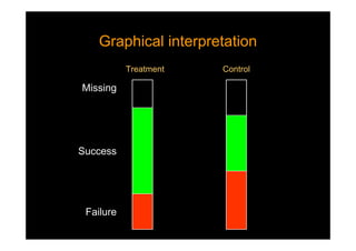 Graphical interpretationGraphical interpretation
Failure
Success
Missing
Treatment Control
 
