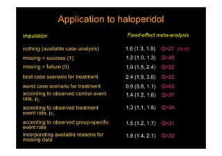 Application to haloperidolApplication to haloperidol
1.8 (1.4, 2.1) Q=22
1.5 (1.2, 1.7) Q=31
1.3 (1.1, 1.5) Q=34
1.4 (1.2, 1.6) Q=31
0.9 (0.8, 1.1) Q=62
2.4 (1.9, 3.0) Q=22
1.9 (1.5, 2.4) Q=22
1.2 (1.0, 1.3) Q=40
1.6 (1.3, 1.9) Q=27 (16 df)
Fixed-effect meta-analysis
incorporating available reasons for
missing data
according to observed group-specific
event rate
according to observed treatment
event rate, pT
according to observed control event
rate, pC
missing = success (1)
missing = failure (0)
Imputation
worst case scenario for treatment
best case scenario for treatment
nothing (available case analysis)
 