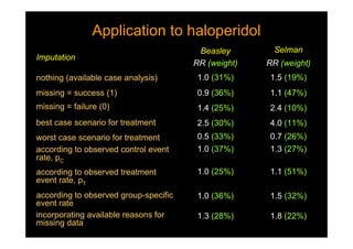 Application to haloperidolApplication to haloperidol
Imputation
1.3 (28%)
1.0 (36%)
1.0 (25%)
1.0 (37%)
0.5 (33%)
2.5 (30%)
1.4 (25%)
0.9 (36%)
1.0 (31%)
RR (weight)
1.8 (22%)
1.5 (32%)
1.1 (51%)
1.3 (27%)
0.7 (26%)
4.0 (11%)
2.4 (10%)
1.1 (47%)
1.5 (19%)
RR (weight)
incorporating available reasons for
missing data
according to observed group-specific
event rate
according to observed treatment
event rate, pT
according to observed control event
rate, pC
missing = success (1)
missing = failure (0)
worst case scenario for treatment
best case scenario for treatment
nothing (available case analysis)
SelmanBeasley
 