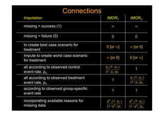 incorporating available reasons for
missing data
11according to observed group-specific
event rate
1all according to observed treatment
event rate, pT
1all according to observed control
event rate, pC
missing = success (1)
00missing = failure (0)
IMORCIMORTImputation
 
 


C T
C T
p 1 p
1 p p
 
 
T C
T C
p 1 p
1 p p


 
 
M
T T
M
T T
p 1 p
1 p p


 
 
M
C C
M
C C
p 1 p
1 p p


0 [or ] [or 0]
Impute to create worst case scenario
for treatment
 [or 0]0 [or ]
to create best case scenario for
treatment
ConnectionsConnections
 