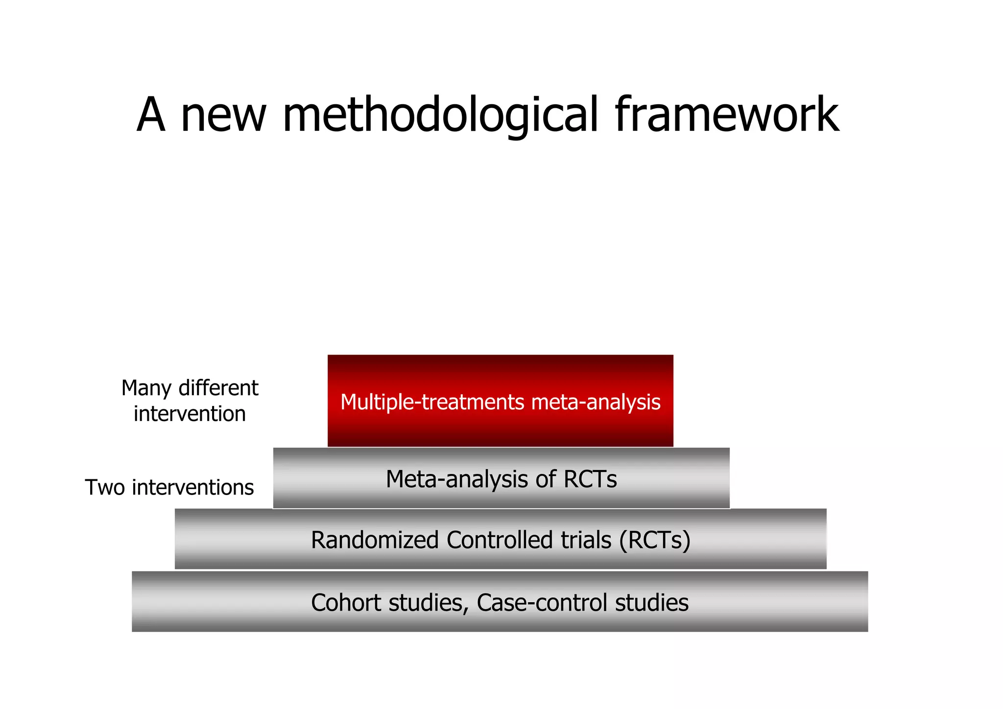 Two interventions
Multiple-treatments meta-analysis
Many different
intervention
Randomized Controlled trials (RCTs)
Meta-analysis of RCTs
Cohort studies, Case-control studies
A new methodological framework
 