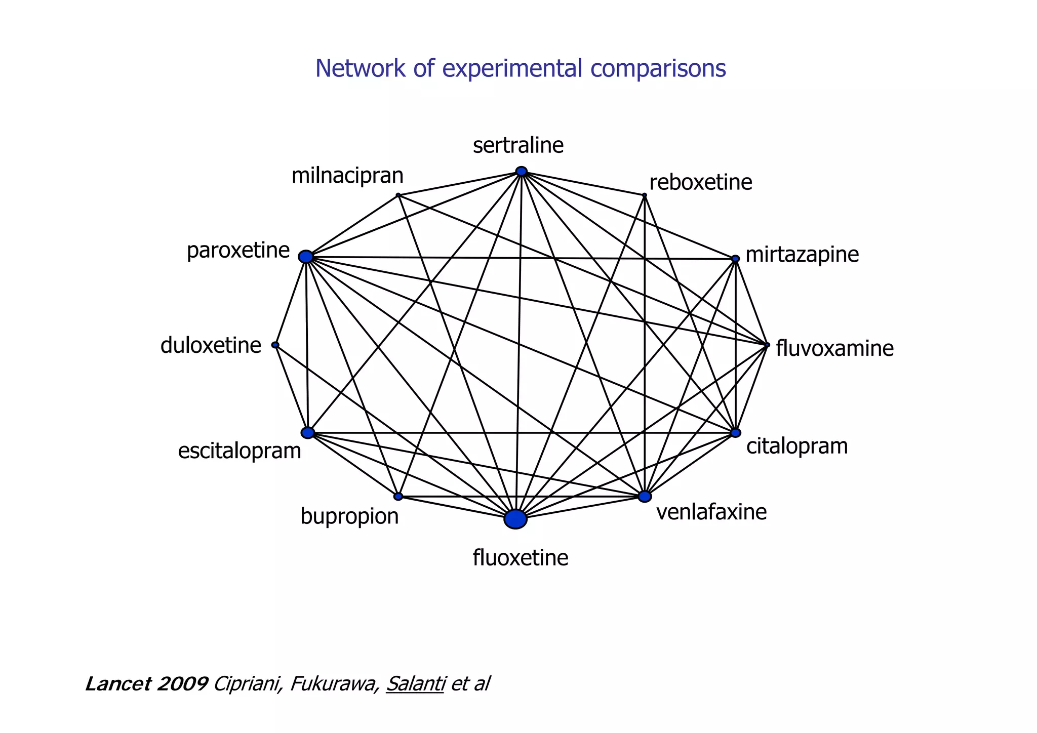 paroxetine
sertraline
citalopram
fluoxetine
fluvoxamine
milnacipran
venlafaxine
reboxetine
bupropion
mirtazapine
duloxetine
escitalopram
Lancet 2009 Cipriani, Fukurawa, Salanti et al
Network of experimental comparisons
 