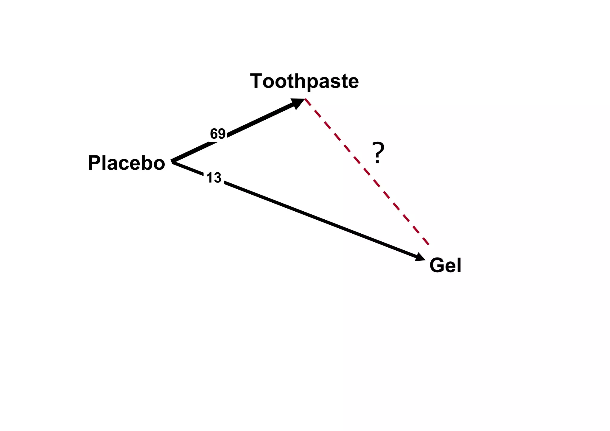Placebo
Toothpaste
Gel
69
13
?
 