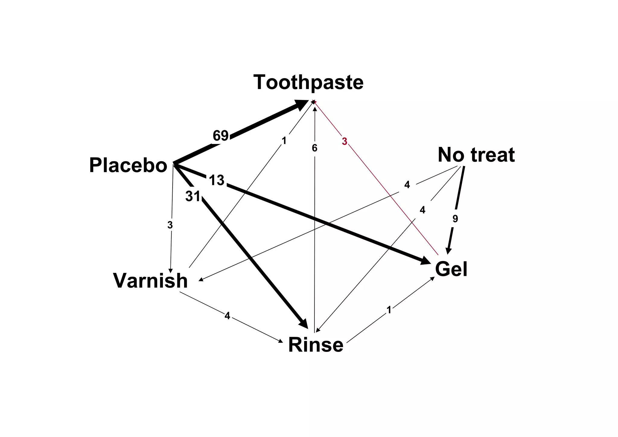 Placebo
Toothpaste
Varnish
Rinse
Gel
69
4
1
3
6
31
13
3
1
No treat
9
4
4
 