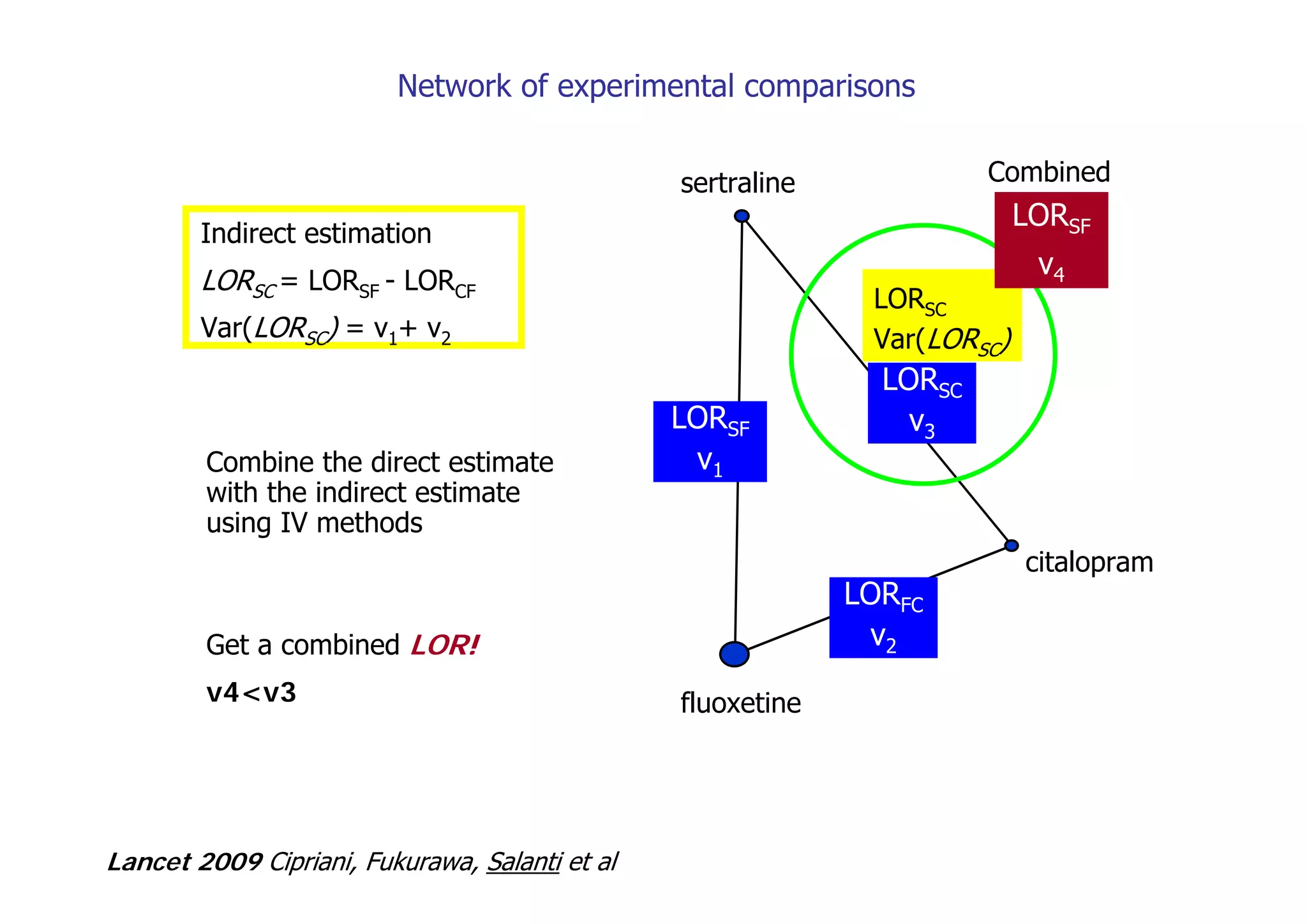 sertraline
citalopram
fluoxetine
Lancet 2009 Cipriani, Fukurawa, Salanti et al
Network of experimental comparisons
LORSF
v1
LORFC
v2
LORSC
Var(LORSC)
Combine the direct estimate
with the indirect estimate
using IV methods
Get a combined LOR!
v4<v3
LORSF
v4
Combined
LORSC
v3
Indirect estimation
LORSC = LORSF - LORCF
Var(LORSC) = v1+ v2
 