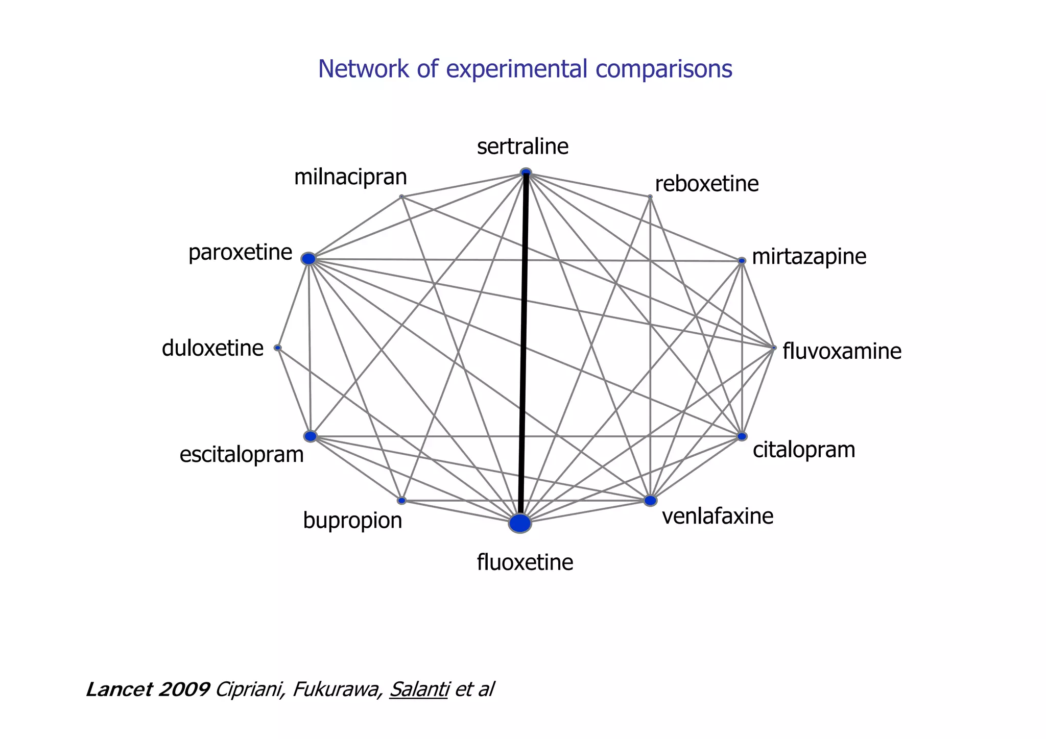 paroxetine
sertraline
citalopram
fluoxetine
fluvoxamine
milnacipran
venlafaxine
reboxetine
bupropion
mirtazapine
duloxetine
escitalopram
Lancet 2009 Cipriani, Fukurawa, Salanti et al
Network of experimental comparisons
 