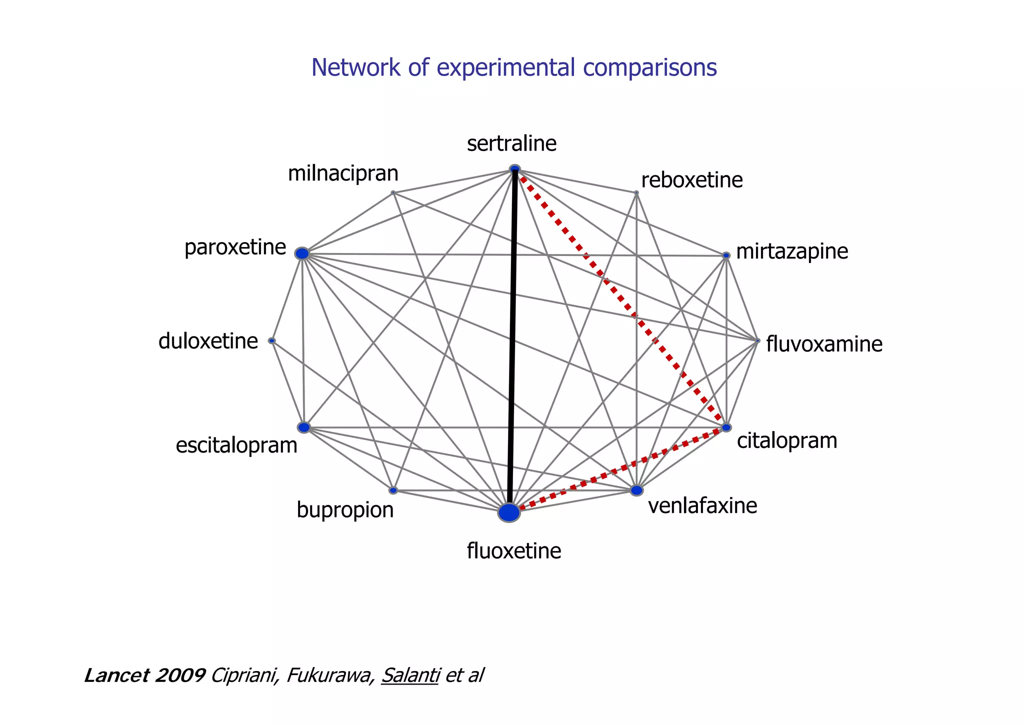 paroxetine
sertraline
citalopram
fluoxetine
fluvoxamine
milnacipran
venlafaxine
reboxetine
bupropion
mirtazapine
duloxetine
escitalopram
Lancet 2009 Cipriani, Fukurawa, Salanti et al
Network of experimental comparisons
 
