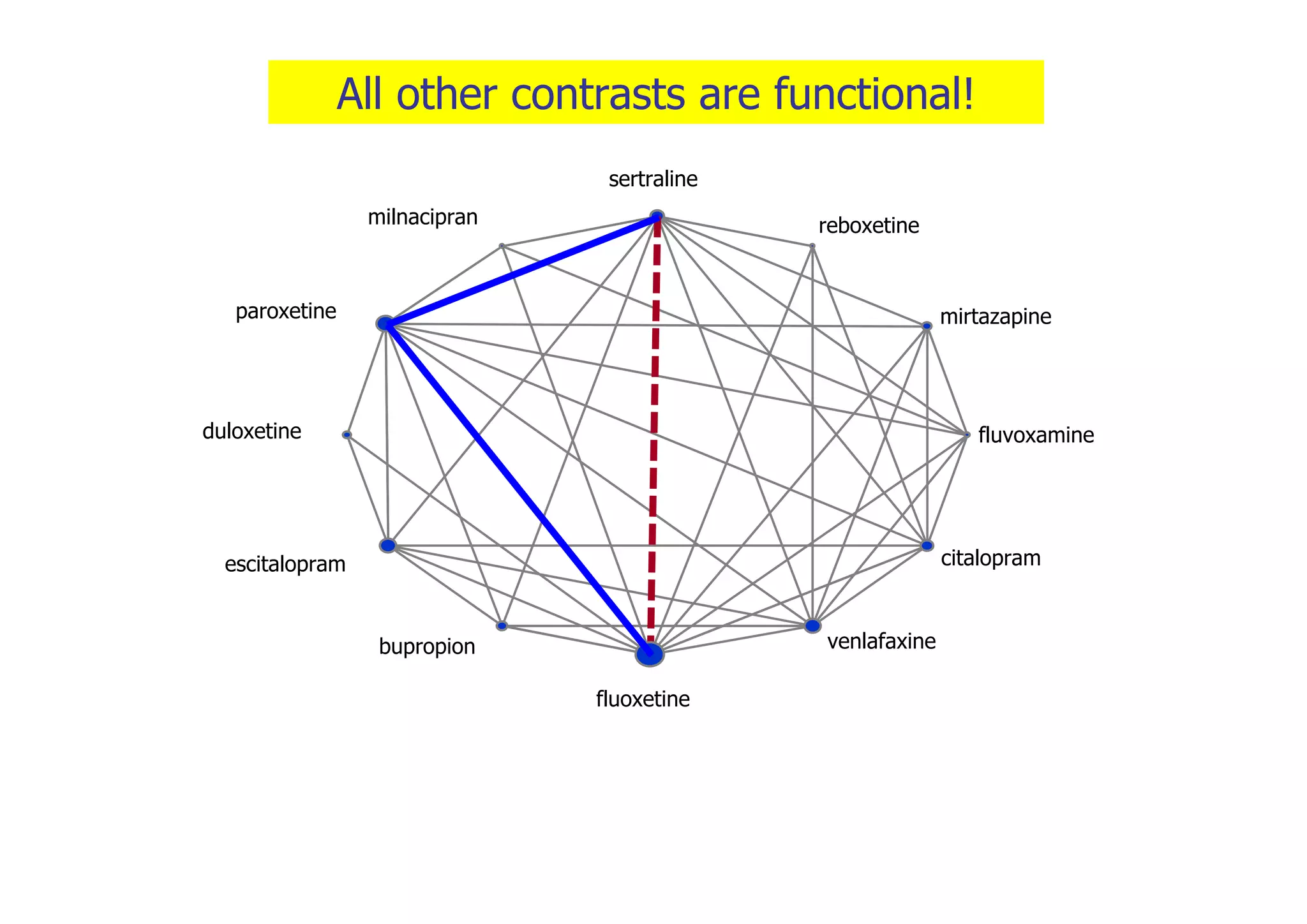 paroxetine
sertraline
citalopram
fluoxetine
fluvoxamine
milnacipran
venlafaxine
reboxetine
bupropion
mirtazapine
duloxetine
escitalopram
All other contrasts are functional!
 