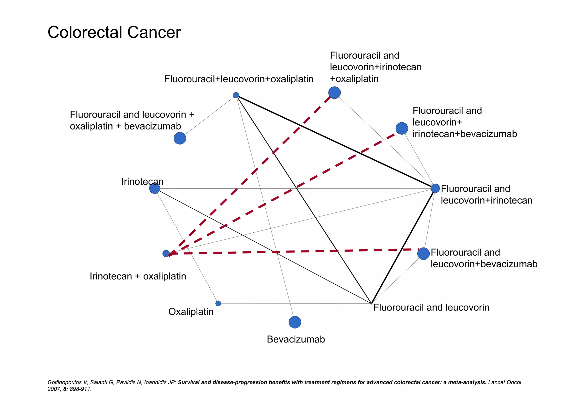 Bevacizumab
Fluorouracil and leucovorin
Fluorouracil and
leucovorin+bevacizumab
Fluorouracil and
leucovorin+irinotecan
Fluorouracil and
leucovorin+
irinotecan+bevacizumab
Fluorouracil and
leucovorin+irinotecan
+oxaliplatinFluorouracil+leucovorin+oxaliplatin
Fluorouracil and leucovorin +
oxaliplatin + bevacizumab
Irinotecan
Irinotecan + oxaliplatin
Oxaliplatin
Colorectal Cancer
Golfinopoulos V, Salanti G, Pavlidis N, Ioannidis JP: Survival and disease-progression benefits with treatment regimens for advanced colorectal cancer: a meta-analysis. Lancet Oncol
2007, 8: 898-911.
 