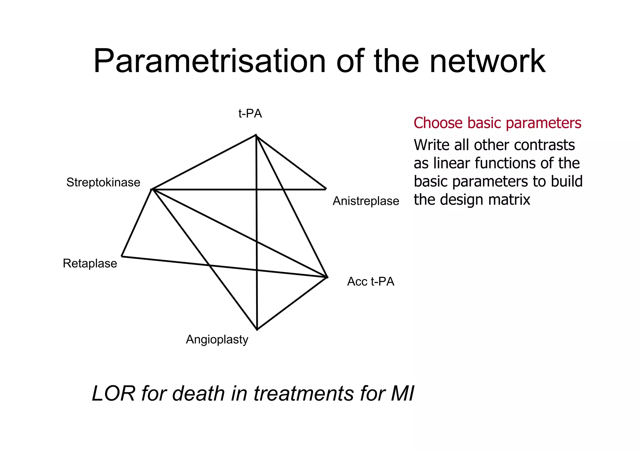 Parametrisation of the network
t-PA
Angioplasty
Acc t-PA
Anistreplase
Retaplase
Streptokinase
Choose basic parameters
Write all other contrasts
as linear functions of the
basic parameters to build
the design matrix
LOR for death in treatments for MI
 