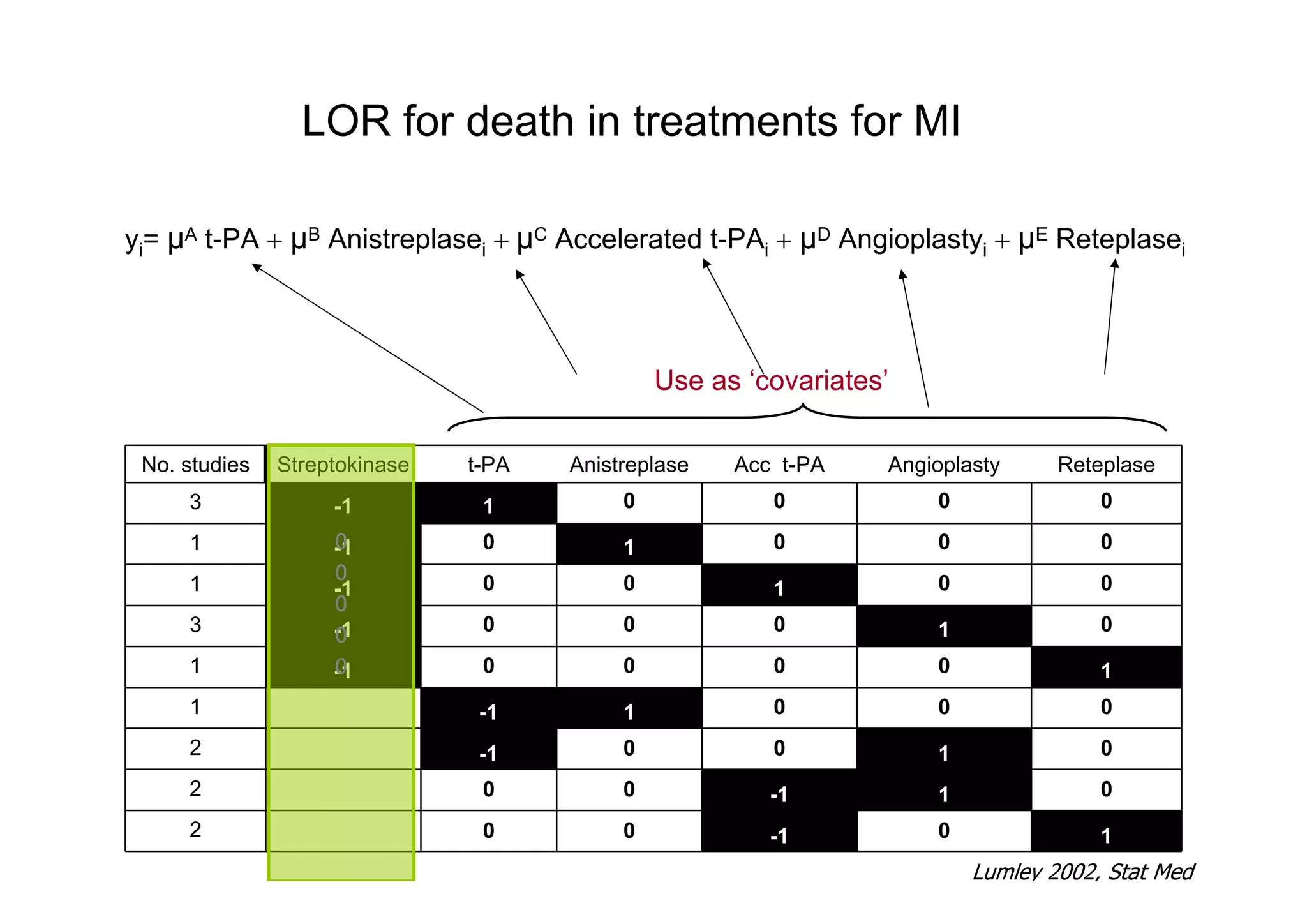 LOR for death in treatments for MI
No. studies Streptokinase t-PA Anistreplase Acc t-PA Angioplasty Reteplase
3
1
1
3
1
1
2
2
2
Use as ‘covariates’
yi= μA t-PA  μB Anistreplasei μC Accelerated t-PAi  μD Angioplastyi  μE Reteplasei
-1 1 0 0 0 0
-1 0 1 0 0 0
-1 0 0 1 0 0
-1 0 0 0 1 0
-1 0 0 0 0 1
-1 1 0 0 0
-1 0 0 1 0
0 0 -1 1 0
0 0 -1 0 1
0
0
0
0
0
0 0 0 0
0 0 0 0
0 0 0 0
0 0 0 0
0 0 0 0
0 0 0
0 0 0
0 0 0
0 0 0
Lumley 2002, Stat Med
 
