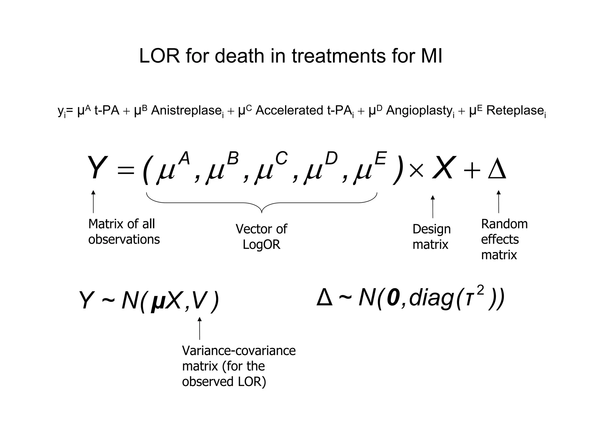 X),,,,(Y EDCBA

LOR for death in treatments for MI
Matrix of all
observations
Vector of
LogOR
yi= μA t-PA  μB Anistreplasei μC Accelerated t-PAi  μD Angioplastyi  μE Reteplasei
Design
matrix
Random
effects
matrix
)V,X(N~Y μ ))τ(diag,(N~ 2
∆ 0
Variance-covariance
matrix (for the
observed LOR)
 