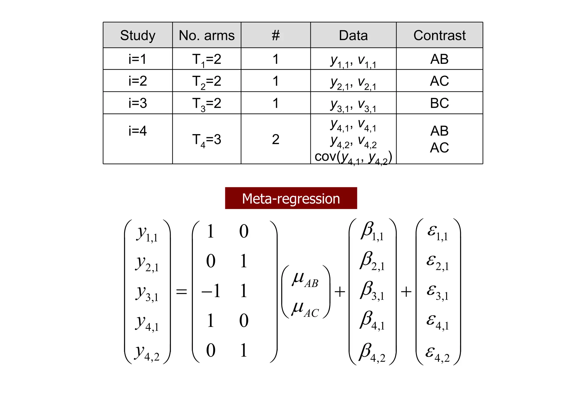 1,1 1,11,1
2,1 2,12,1
3,1 3,13,1
4,1 4,14,1
4,2 4,2 4,2
1 0
0 1
1 1
1 0
0 1
 
 

 

 
 
      
      
                  
       
      
      
      
AB
AC
y
y
y
y
y
Meta-regression
Study No. arms # Data Contrast
i=1 T1=2 1 y1,1, v1,1 AB
i=2 T2=2 1 y2,1, v2,1 AC
i=3 T3=2 1 y3,1, v3,1 BC
i=4
T4=3 2
y4,1, v4,1
y4,2, v4,2
cov(y4,1, y4,2)
AB
AC
 