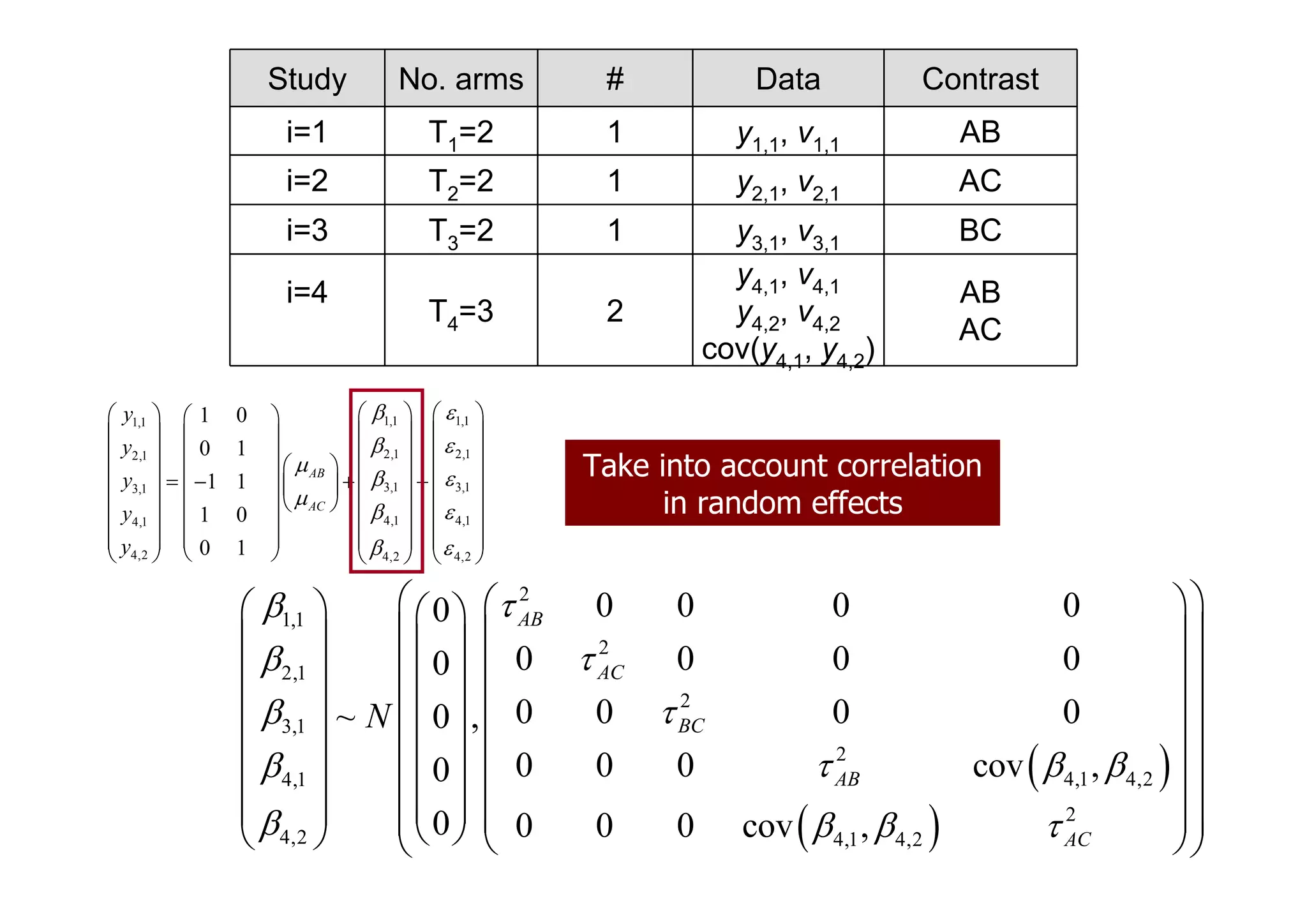1,1 1,11,1
2,1 2,12,1
3,1 3,13,1
4,1 4,14,1
4,2 4,2 4,2
1 0
0 1
1 1
1 0
0 1
 
 

 

 
 
      
      
                  
       
      
      
      
AB
AC
y
y
y
y
y
Study No. arms # Data Contrast
i=1 T1=2 1 y1,1, v1,1 AB
i=2 T2=2 1 y2,1, v2,1 AC
i=3 T3=2 1 y3,1, v3,1 BC
i=4
T4=3 2
y4,1, v4,1
y4,2, v4,2
cov(y4,1, y4,2)
AB
AC
Take into account correlation
in random effects
 
 
2
1,1
2
2,1
2
3,1
2
4,1 4,24,1
2
4,2 4,1 4,2
0 0 0 00
0 0 0 00
0 0 0 0~ ,0
0 0 0 cov ,0
0 0 0 0 cov ,



  
   
     
     
     
     
     
     
            
AB
AC
BC
AB
AC
N
 