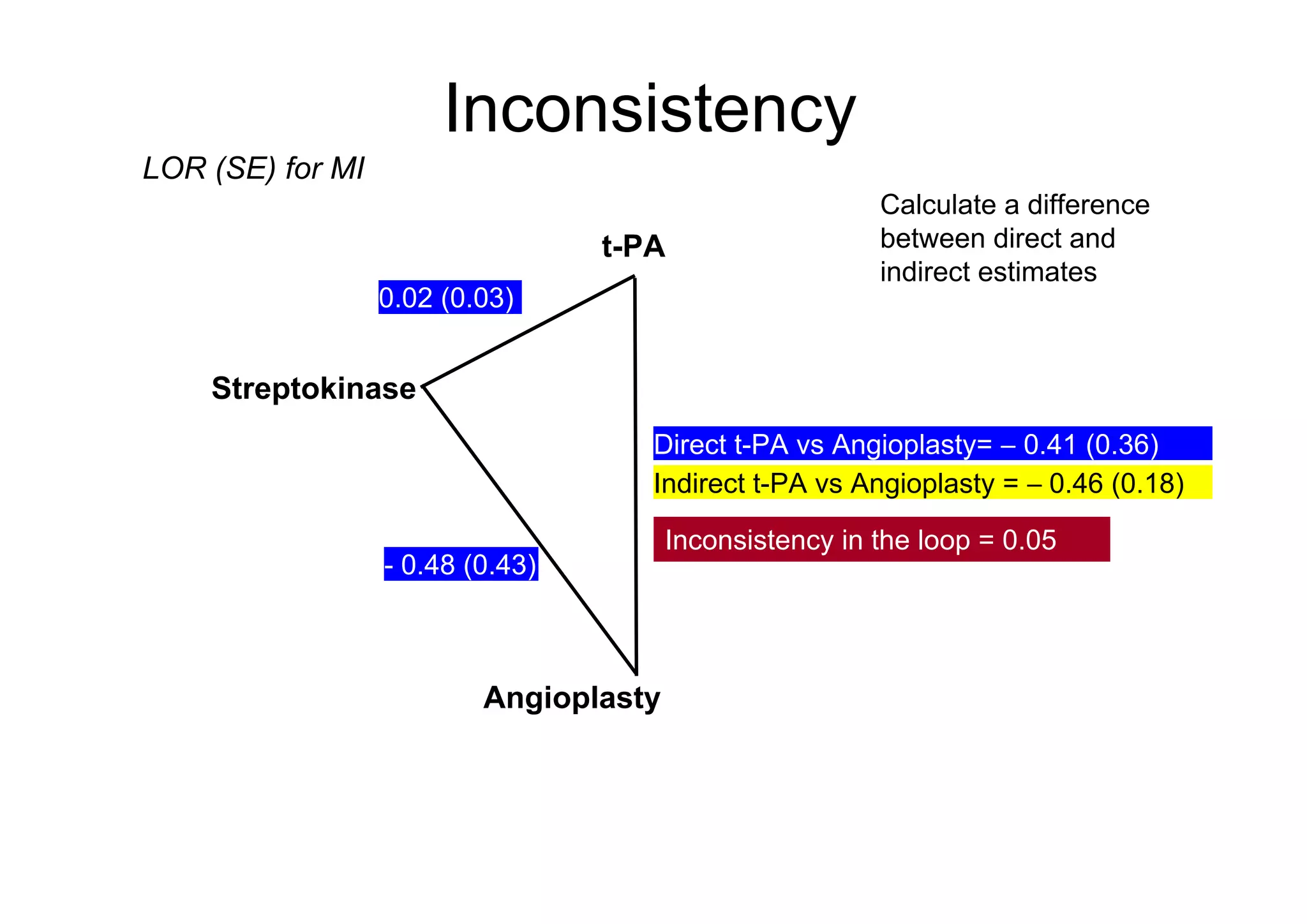 Inconsistency
Direct t-PA vs Angioplasty=  0.41 (0.36)
0.02 (0.03)
- 0.48 (0.43)
Calculate a difference
between direct and
indirect estimates
t-PA
Angioplasty
Streptokinase
LOR (SE) for MI
Indirect t-PA vs Angioplasty =  0.46 (0.18)
Inconsistency in the loop = 0.05
 