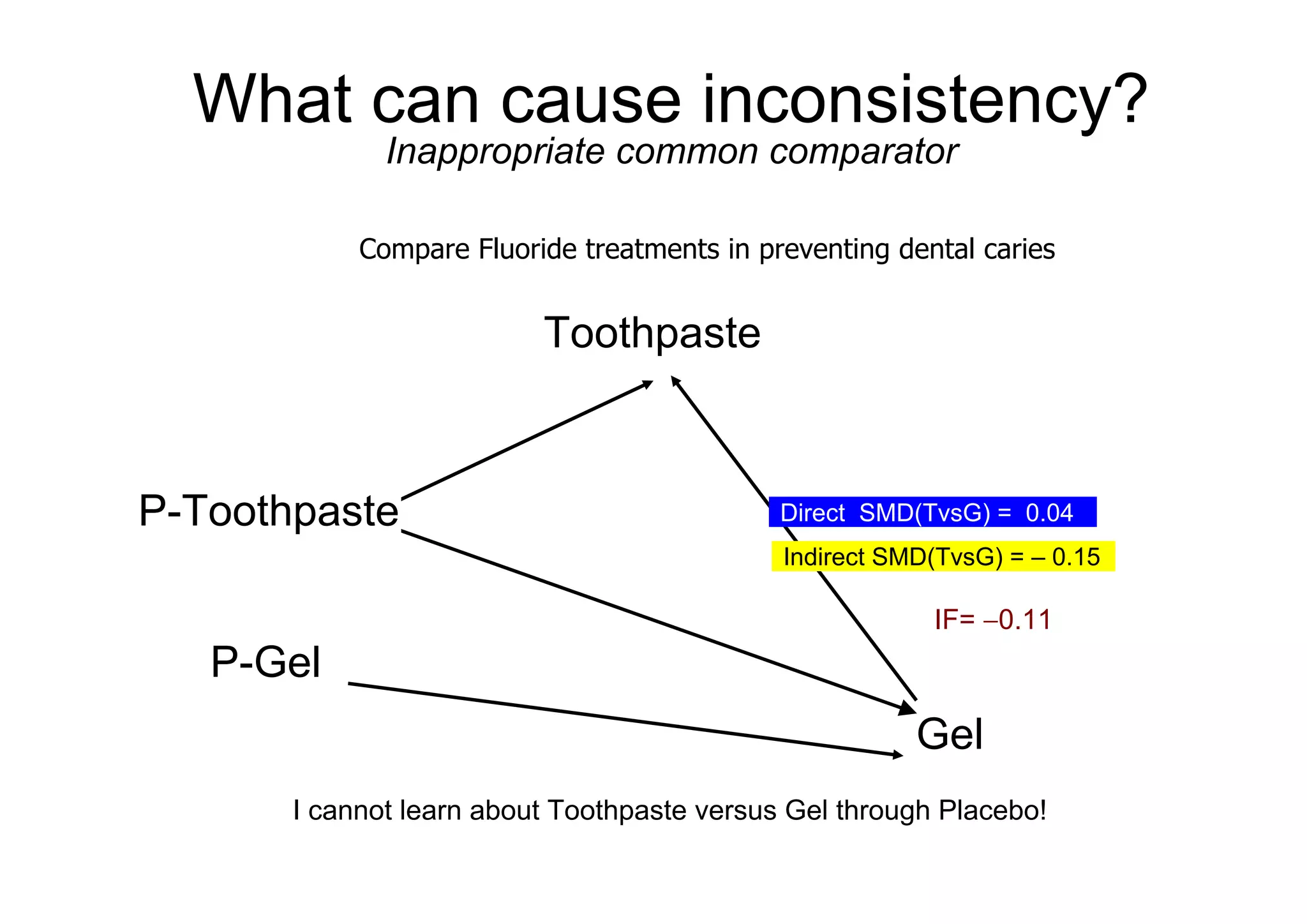 Placebo
Toothpaste
Gel
Direct SMD(TvsG) = 0.04
Indirect SMD(TvsG) = – 0.15
IF= 0.11
P-Gel
P-Toothpaste
I cannot learn about Toothpaste versus Gel through Placebo!
Compare Fluoride treatments in preventing dental caries
What can cause inconsistency?
Inappropriate common comparator
 