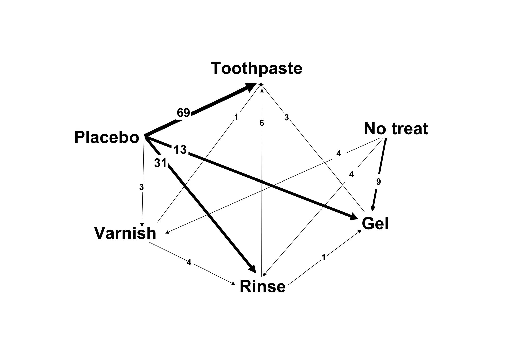 Placebo
Toothpaste
Varnish
Rinse
Gel
69
4
1
3
6
31
13
3
1
No treat
9
4
4
 