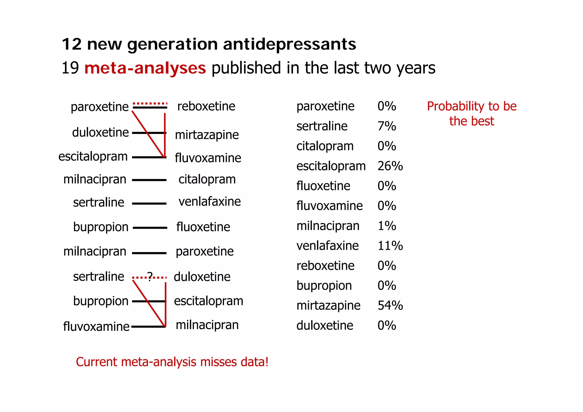 paroxetine
sertraline
citalopram
fluoxetine
fluvoxamine
milnacipran
venlafaxine
reboxetine
bupropion
mirtazapineduloxetine
escitalopram
milnacipran
bupropion
paroxetine
milnacipran
escitalopram
fluvoxamine
paroxetine 0%
sertraline 7%
citalopram 0%
escitalopram 26%
fluoxetine 0%
fluvoxamine 0%
milnacipran 1%
venlafaxine 11%
reboxetine 0%
bupropion 0%
mirtazapine 54%
duloxetine 0%
sertraline duloxetine?
Probability to be
the best
Current meta-analysis misses data!
12 new generation antidepressants
19 meta-analyses published in the last two years
 