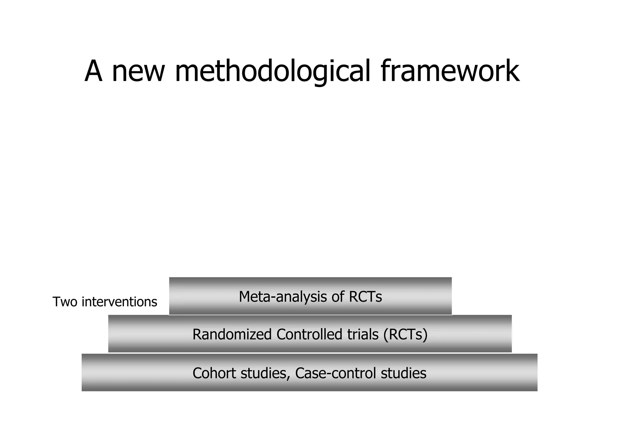 A new methodological framework
Two interventions
Randomized Controlled trials (RCTs)
Meta-analysis of RCTs
Cohort studies, Case-control studies
 